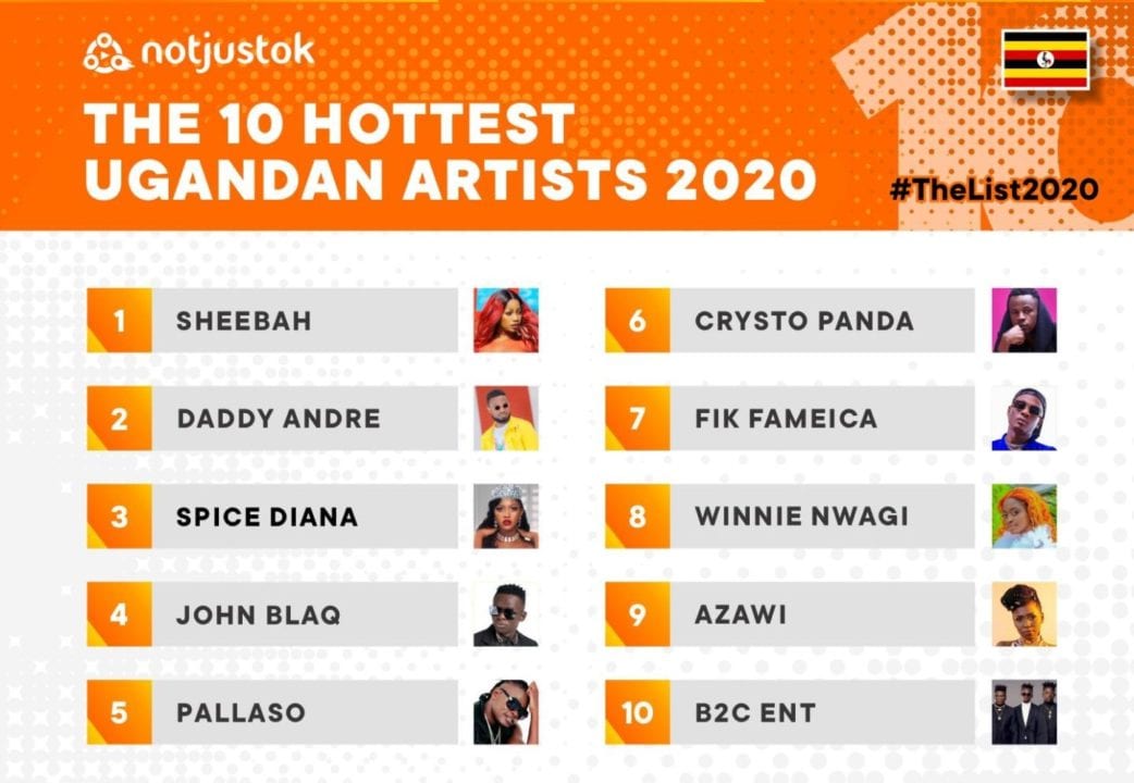 The 10 Hottest Ugandan Artists of 2020