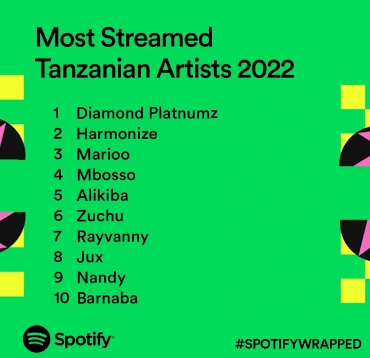 Most stremed artist in Tanzania on spotify in 2022