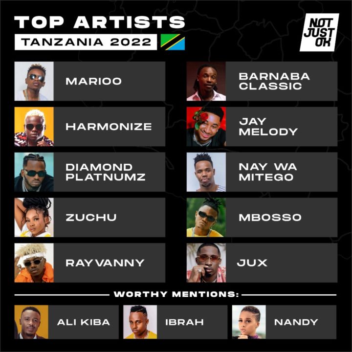 Top artists Tanzania 2022