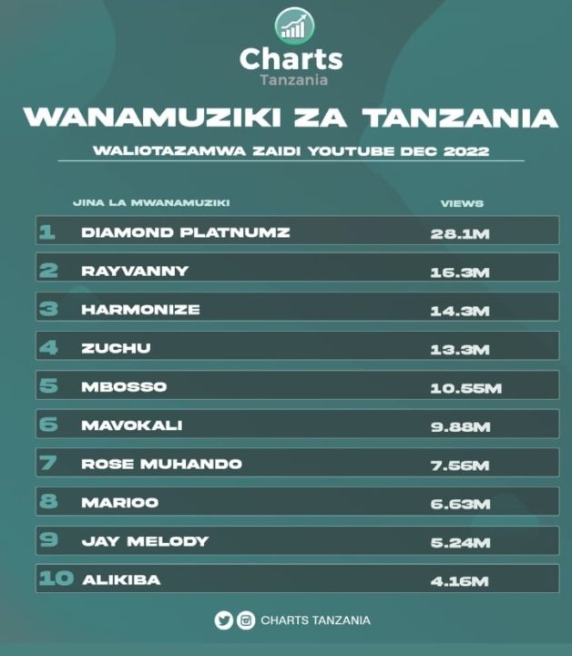 Youtube Charts 