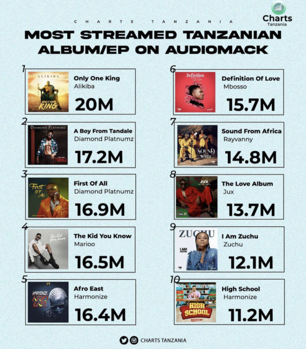 Most Streamed Tanzanian albums Audiomack