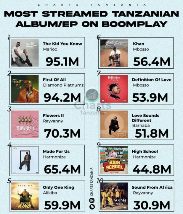 Most Streamed Tanzanian Albums Boomplay 