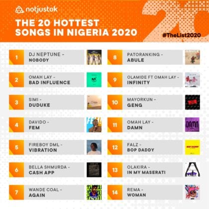 The 20 Hottest Songs in Nigeria 2020 | #TheList2020