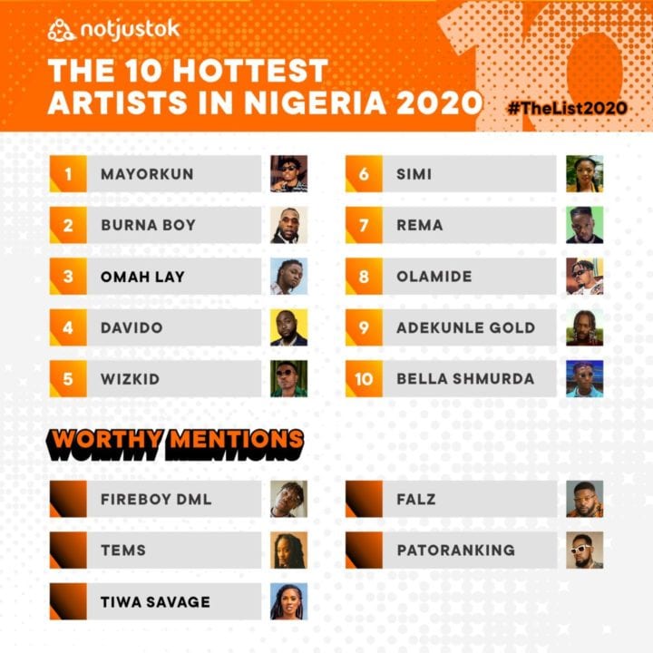 The 10 Hottest Artists in Nigeria 2020 - #TheList2020
