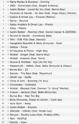 nigeria apple music top 100 chart. Naira Marley Coming. Naira Marley ft Busiswa