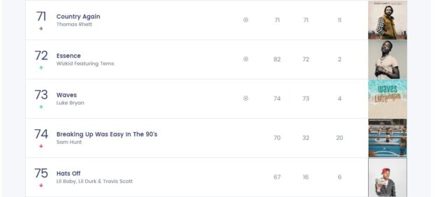 Wizkid Essence Moves up Ten Spots on the Billboard Hot 100 Chart NotjustOK
