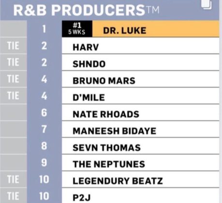 Nigeria's Legendury Beatz & P2J Makes Billboard's Top 10 R&B Producers