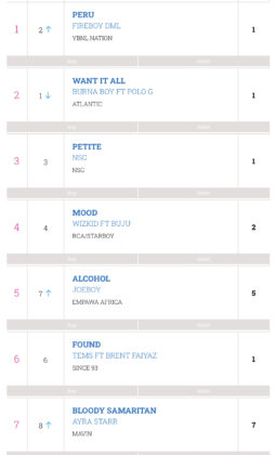 Fireboy Peru Returns to Top Spot on UK Afrobeats Chart Details NotjustOk