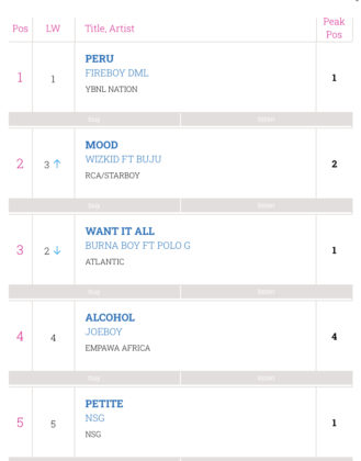 Fireboy Peru Breaks New Record on Afrobeats UK Chart Details NotjustOK