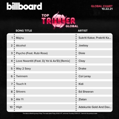 Joeboy Alcohol Goes Second on Billboard Global Triller Chart Details NotjustOK