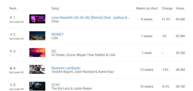 CKay Love Nwatiti Hits Tops Spot on Youtube Global Music Video Chart Details NotjustOK