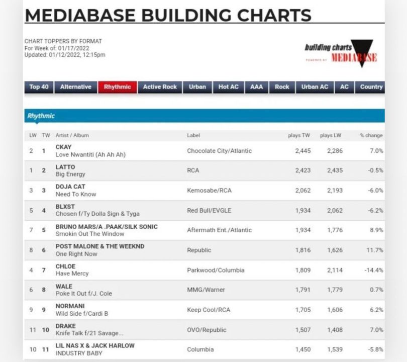 CKay Tops US Rhythmic Radio Chart with 'Love Nwantiti' SEE DETAILS