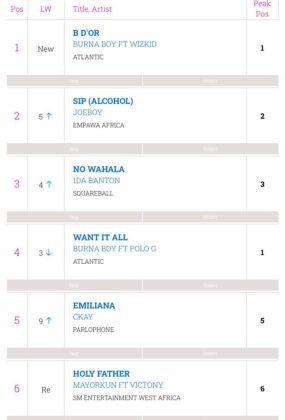 Burna Boy and Wizkid Take Top Spot on UK Afrobeats Chart NotjustOK