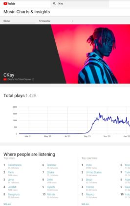 CKay YouTube Most Viewed African Artists