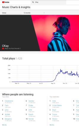 Artist with the discount most views on youtube