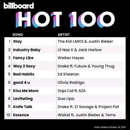 1. Highest Charting Nigerian Song On Billboard Hot 100