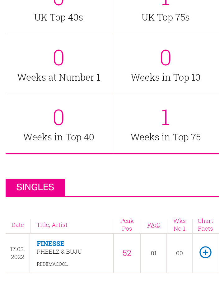 Pheelz BNXN Finesse UK Charts