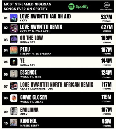 List Of Most Streamed Nigerian Songs Ever On Spotify