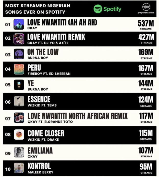 See List Of Most Streamed Nigerian Songs Ever On Spotify Notjustok 