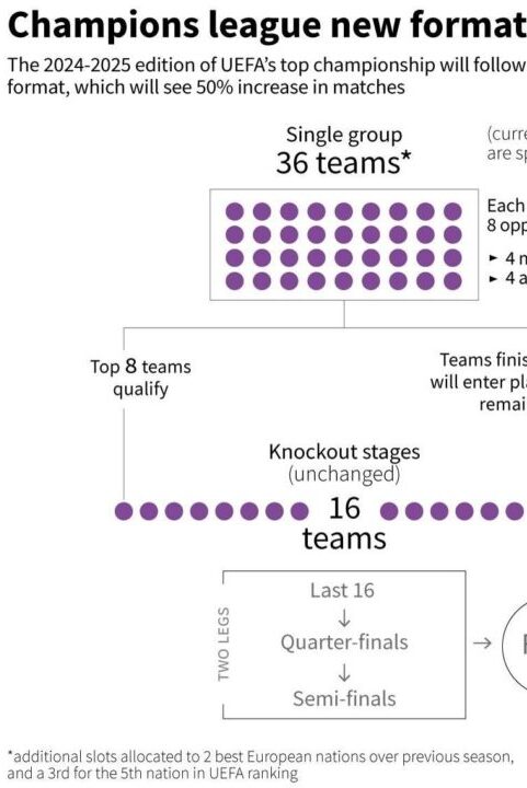 UEFA Champions League New Format