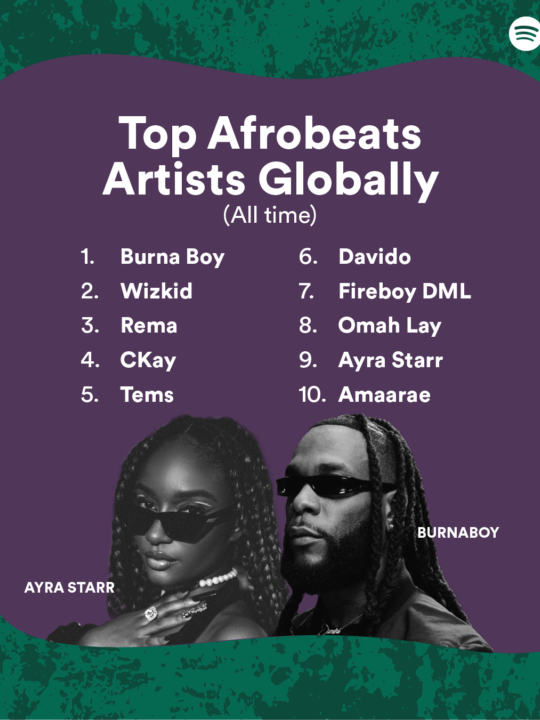 Most streamed Afrobeats artist in Spotify